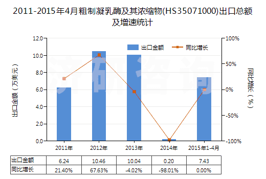 2011-2015年4月粗制凝乳酶及其濃縮物(HS35071000)出口總額及增速統(tǒng)計(jì)